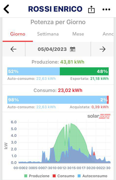 rendimento fotovoltaico